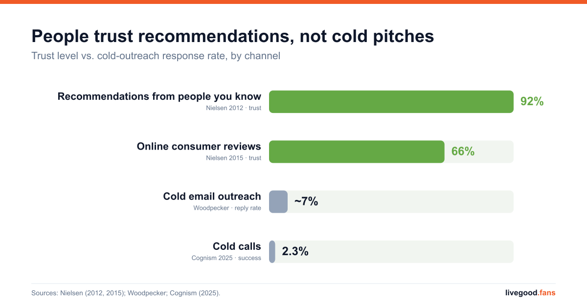 Bar chart: people trust personal recommendations and reviews far more than they respond to cold email or cold calls